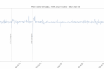 USDC and USDT Price Data