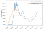 A line graph that shows orange and blue lines