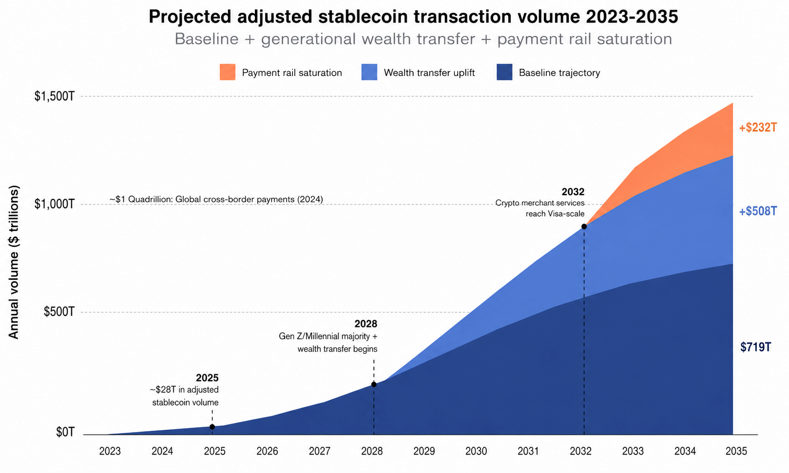 A graph with the title, Figure 1. Projected Adjusted Stablecoin Transaction Volume, 2023-2026