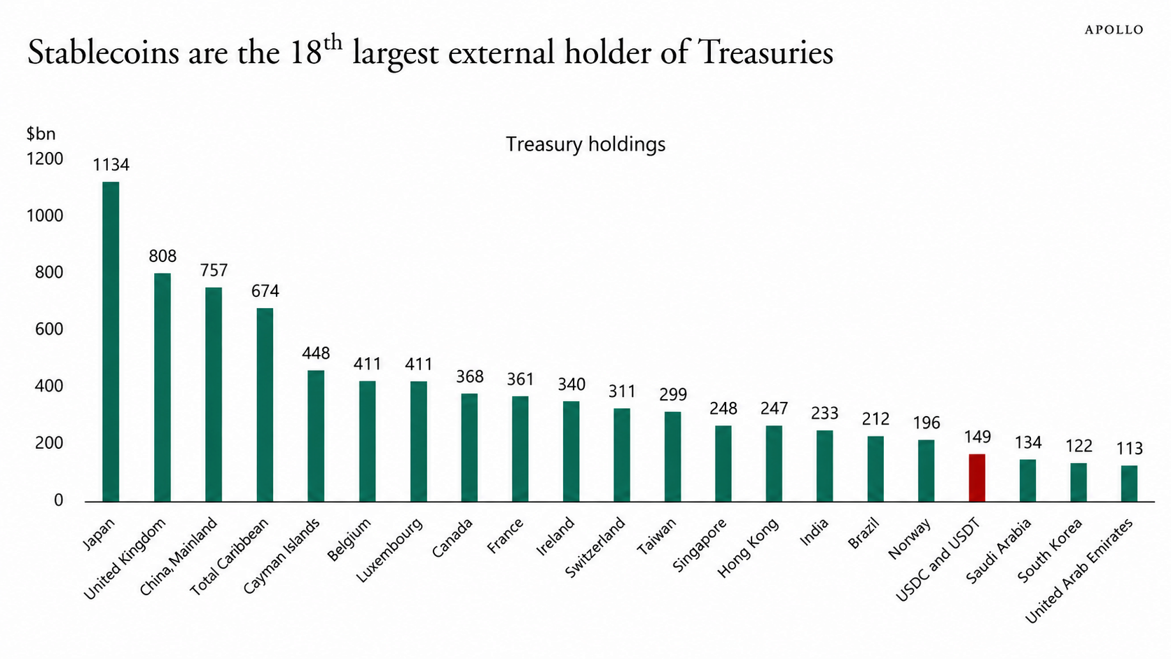 Figure2 A bar graph with the title "Stablecoins are the 18th largest external holder of Treasuries"