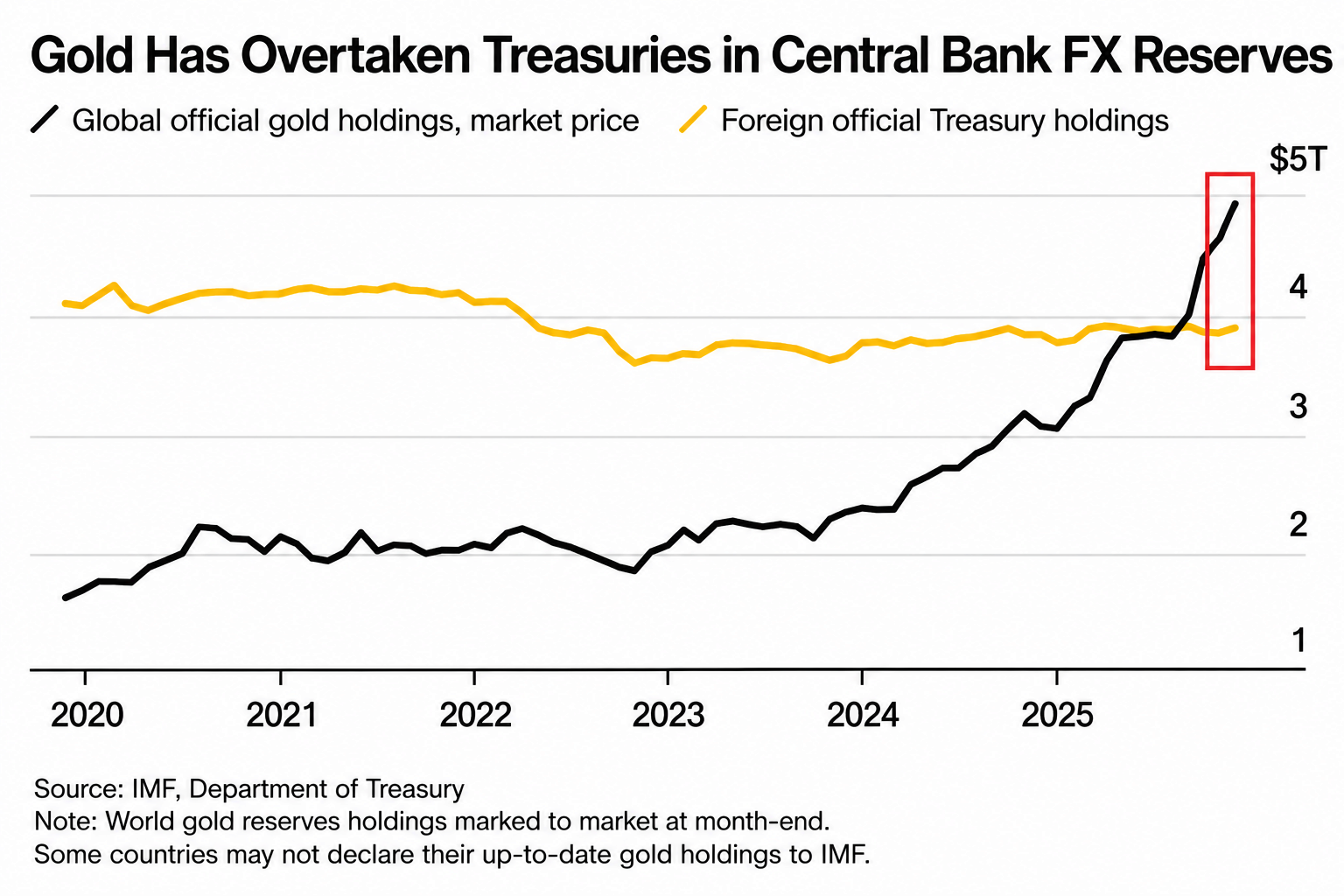 Line chart showing global official gold holdings and foreign official Treasury holdings over time. Gold holdings surpass Treasuries around 2022.