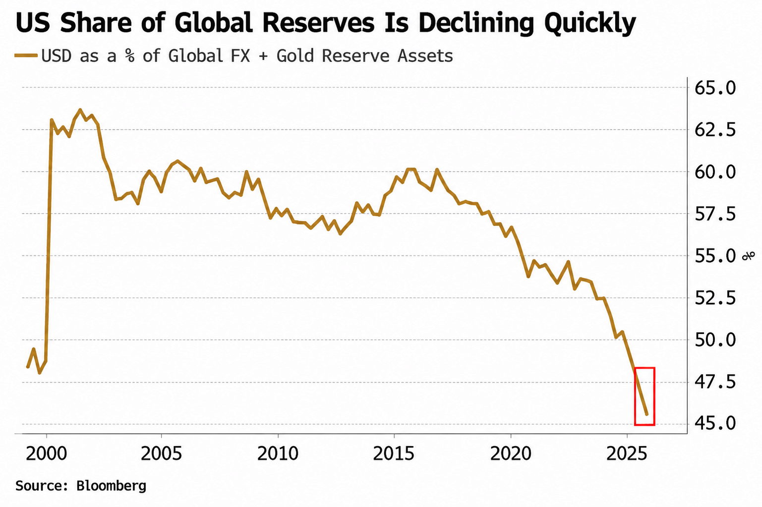 Figure 4. US Dollar Share of Global FX and Gold Reserves. Source: Bloomberg. Figure created by the Kobeissi Letter [Source: https://www.bloomberg.com/news/articles/2025-10-01/dollar-slump-puts-share-of-foreign-reserves-at-30-year-low]